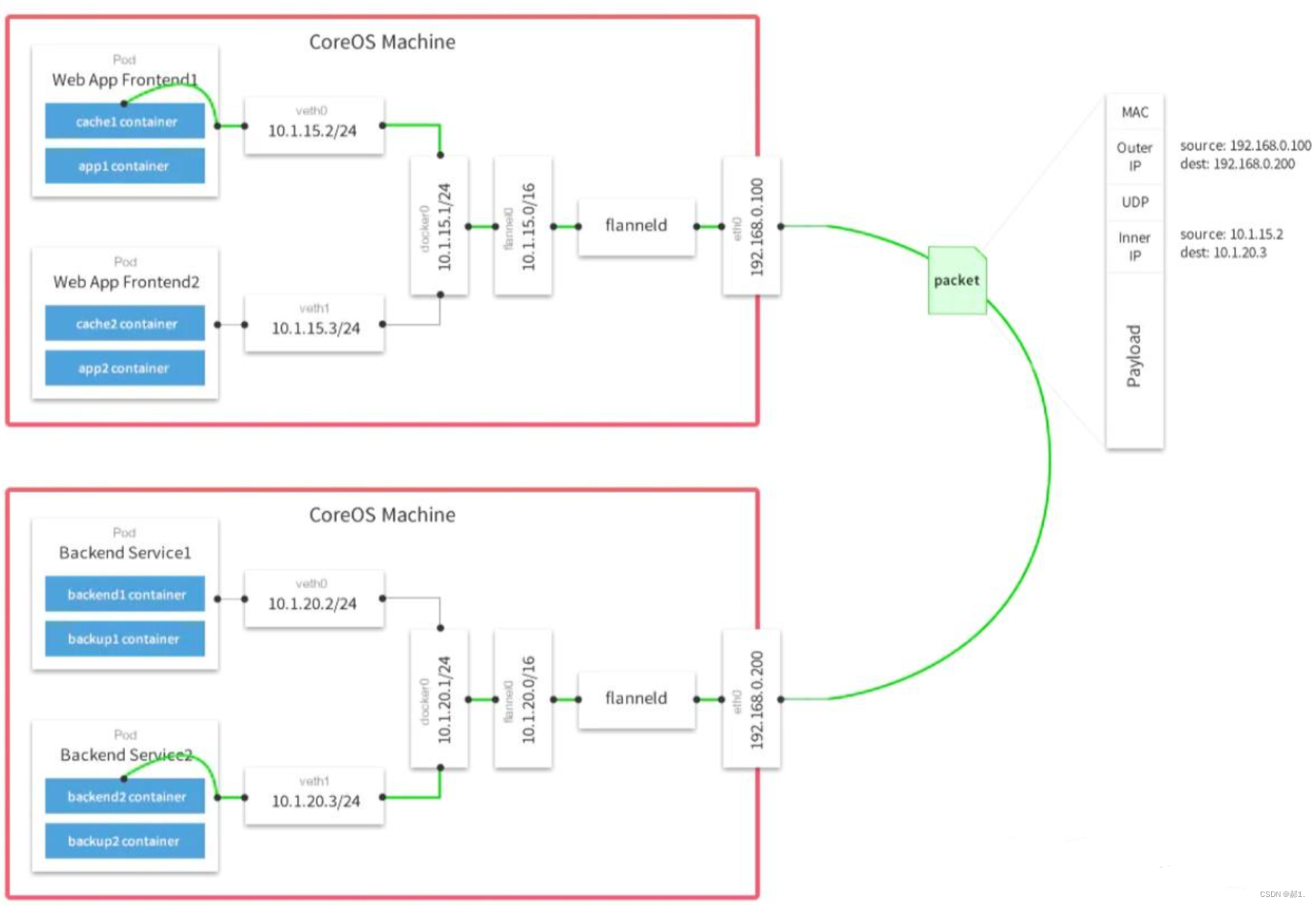 Docker-Flannel网络讲解