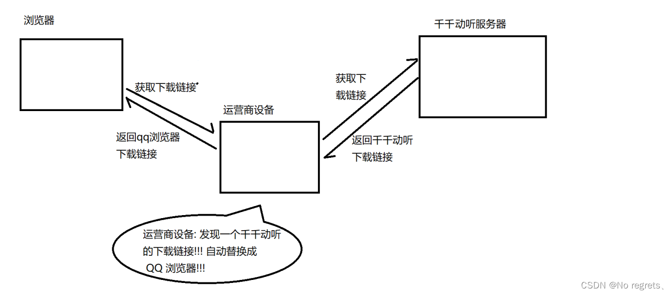 不止运营商可以劫持, 其他的 黑客 也可以用类似的手段进行劫持, 来窃取用户隐私信息, 或者篡改内容