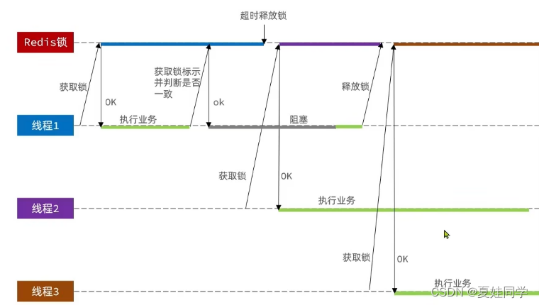 Redis：分布式锁误删原因分析