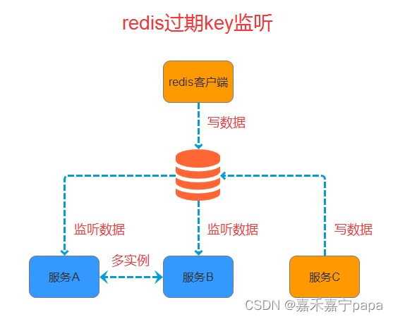 Redis 监听过期的key（KeyExpirationEventMessageListener）