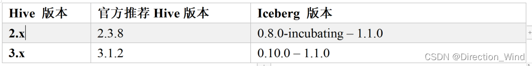 Iceberg 基础知识与基础使用