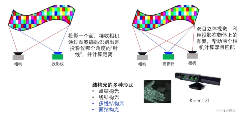 【3D视觉原理】3D数据处理总体流程_3d智能相机原理框图-CSDN博客
