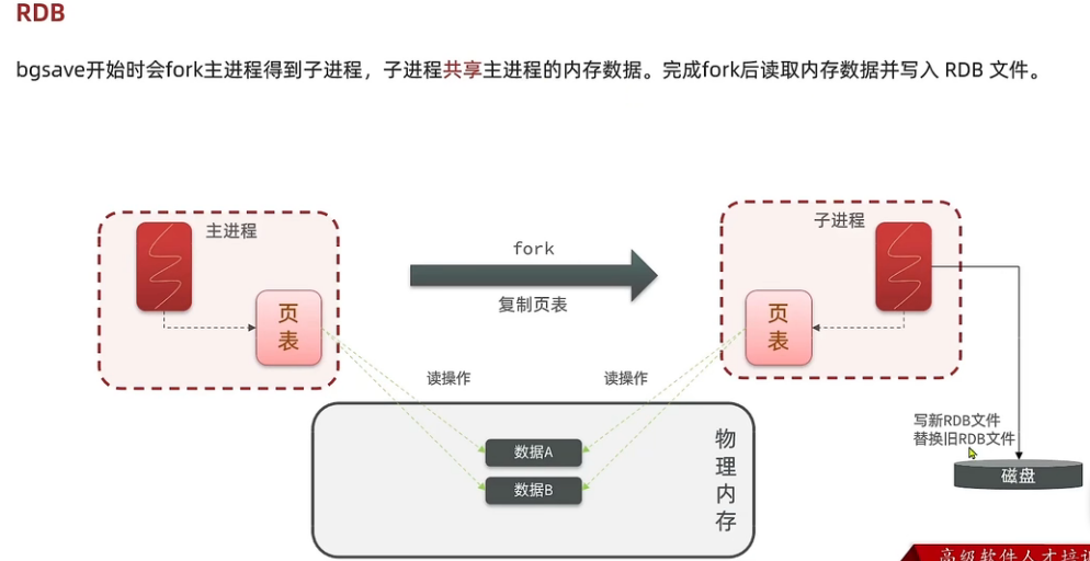 Redis持久化——RDB和AOF