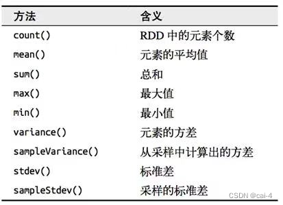 实训笔记——Spark计算框架