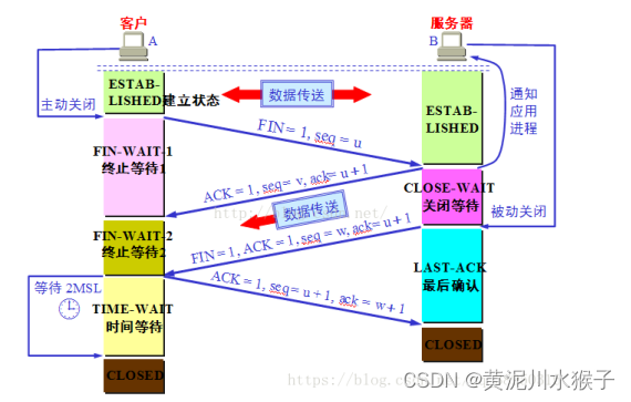 TCP四次挥手及原因