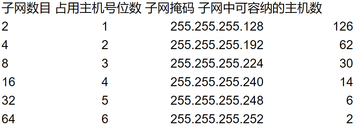 子网掩码的划分和计算详解