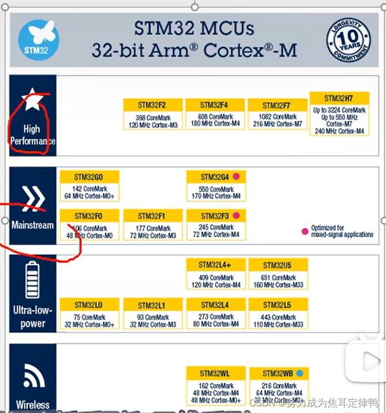 P2[1-2]STM32简介(stm32简介+ARM介绍+片上外设+命名规则+系统结构+引脚定义+启动配置+最小系统电路+实物图介绍)