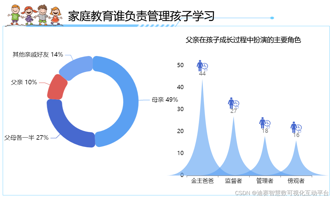 家庭教育中有近一半是由母亲负责孩子学习，占49%，父亲负责仅占10%