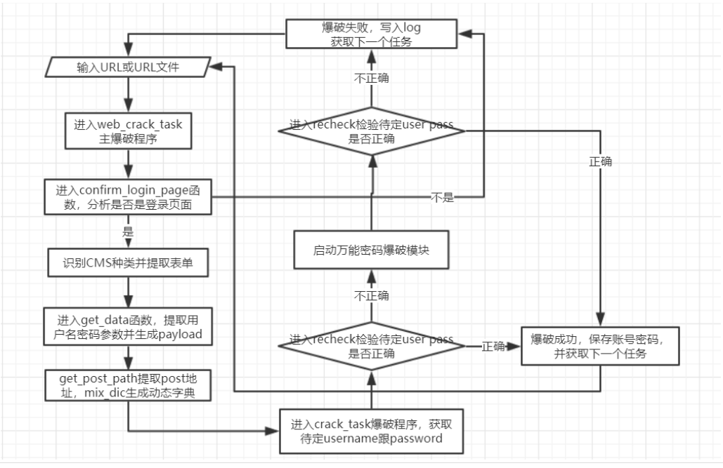 WebCrack：网站后台弱口令批量检测工具