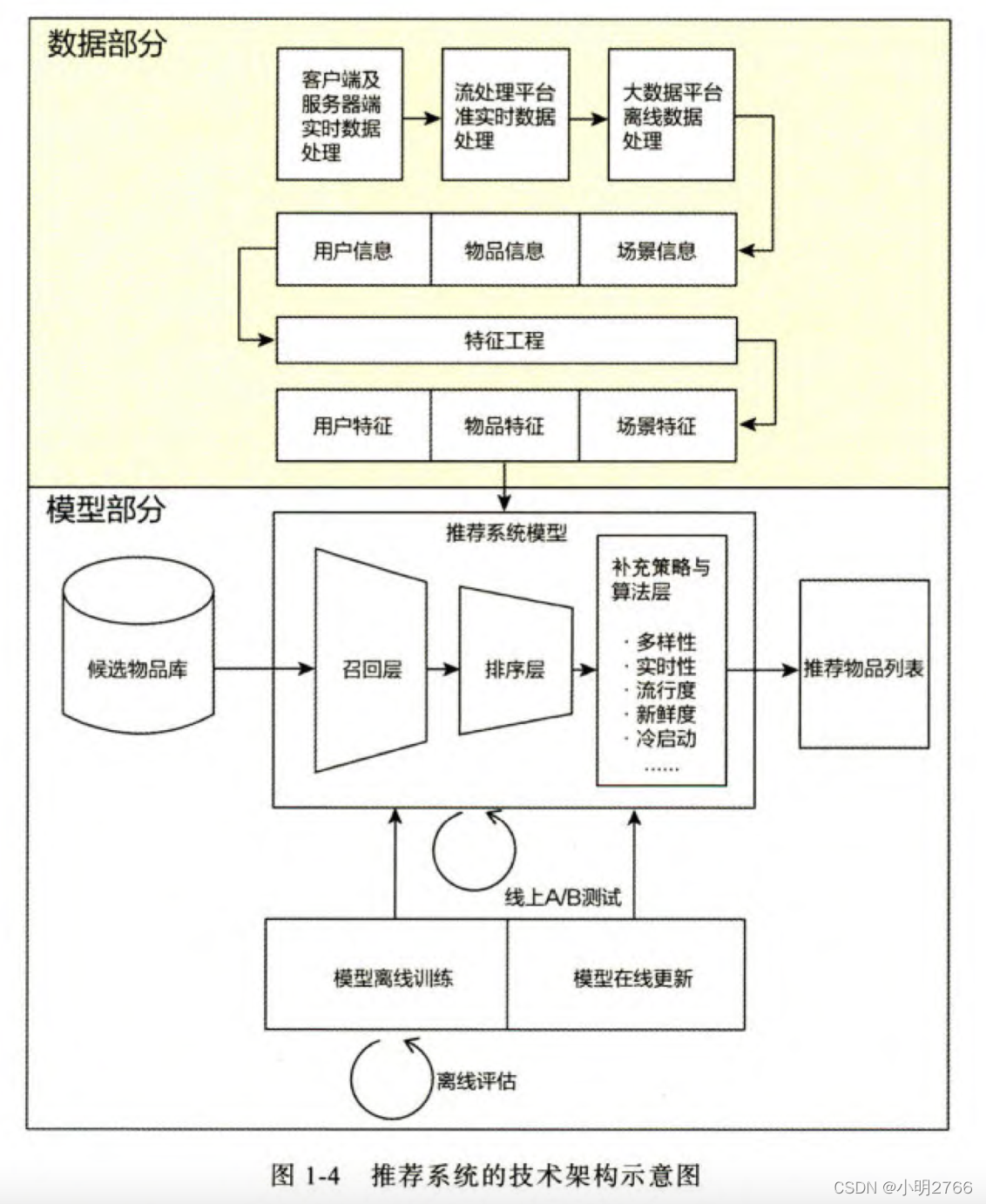 【读书笔记-＞推荐系统】01 互联网的增长引擎-推荐系统