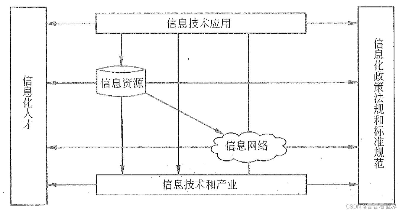 信息化体系六要素