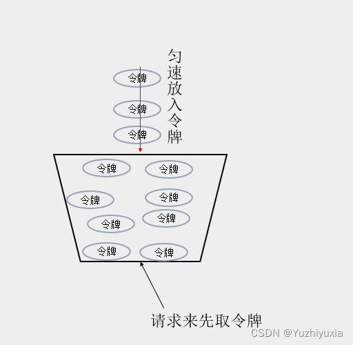 令牌桶算法