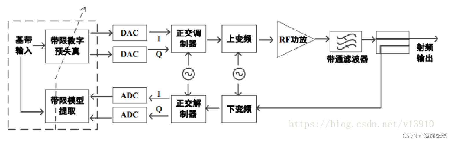 RRU原理详解以及eCPRI+Low-Phy(一篇文章让你搞懂RRU---呕心沥血之作)-CSDN博客