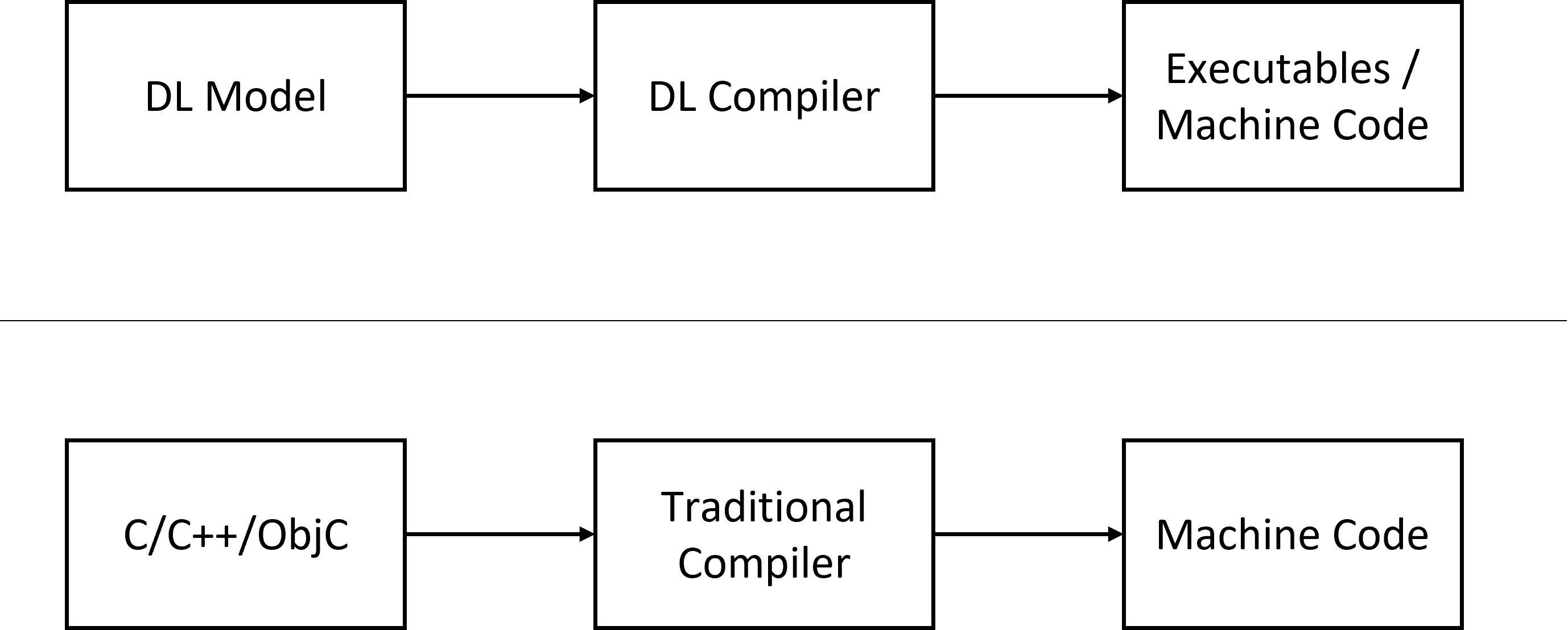 【深度学习编译器系列】1. 为什么需要深度学习编译器？