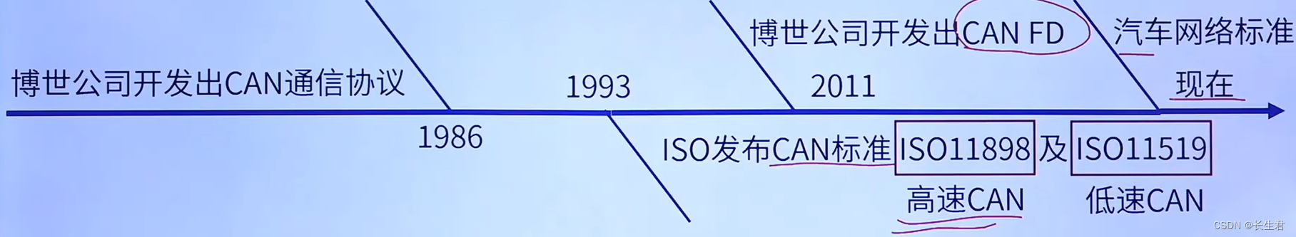 CAN通讯协议