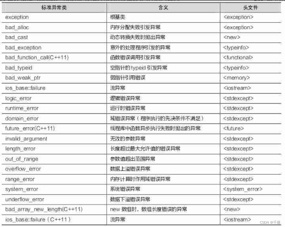 C++学习24：C++异常和、解旋、标准异常和静态断言_nonconstant condition for static assertion