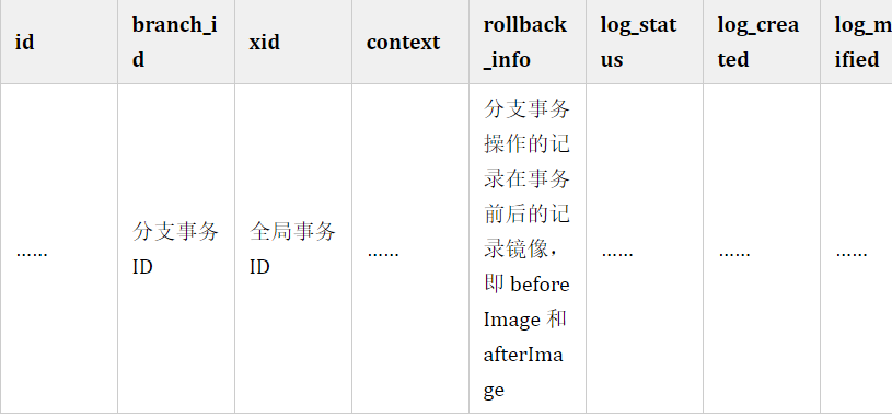 如何保证分布式事务？