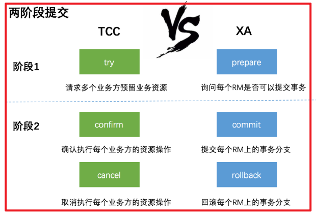 [外链图片转存失败,源站可能有防盗链机制,建议将图片保存下来直接上传(img-LXahwU6w-1642068591351)(Distributed transaction/DT31.png)]