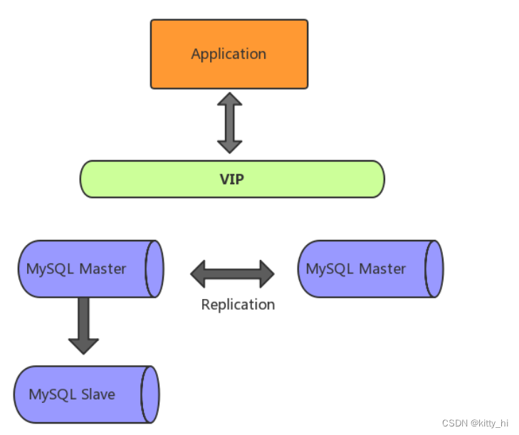 mysql双主高可用