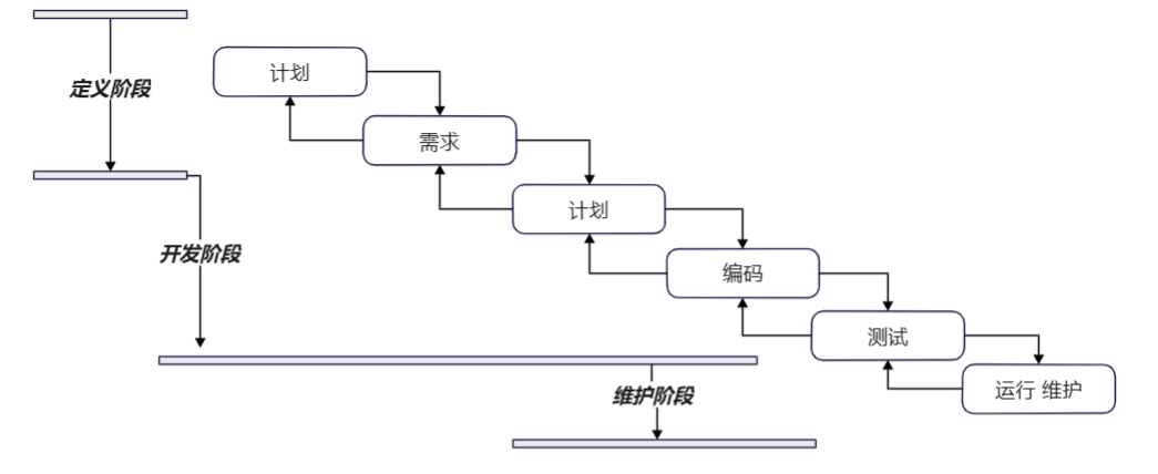 常见的软件生命周期模型