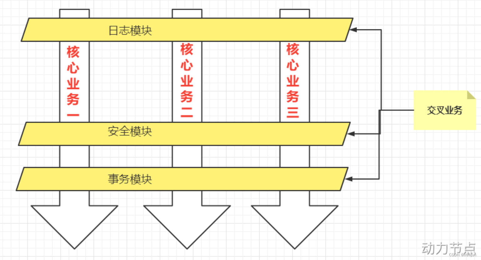 Spring Aop面向切面编程