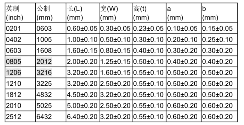 尺寸與功率關係,通常來說:0201 1/20w0402 1/16w0603