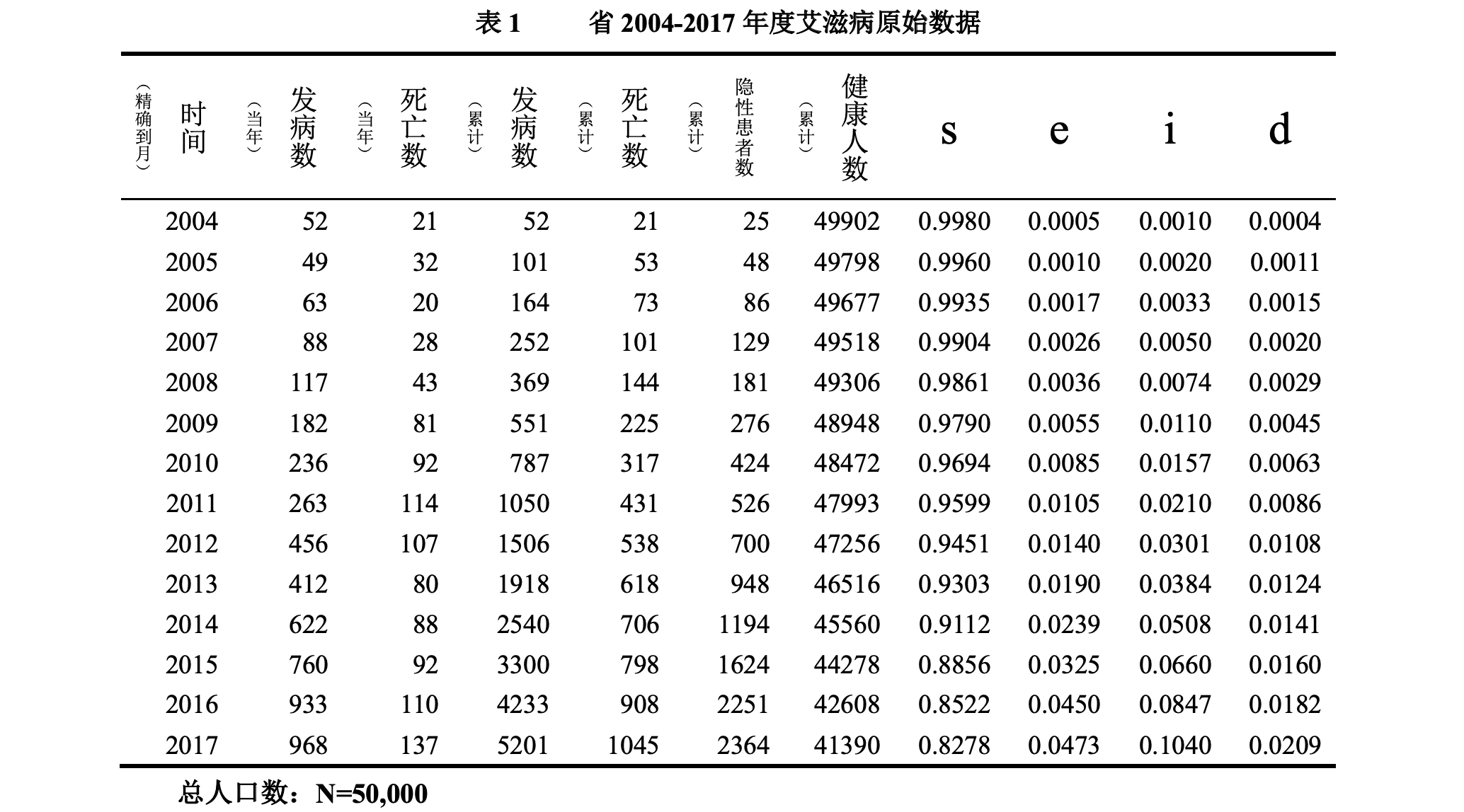 基于线性常微分方程的我国某省艾滋病传播的数学模型建立和预测分析