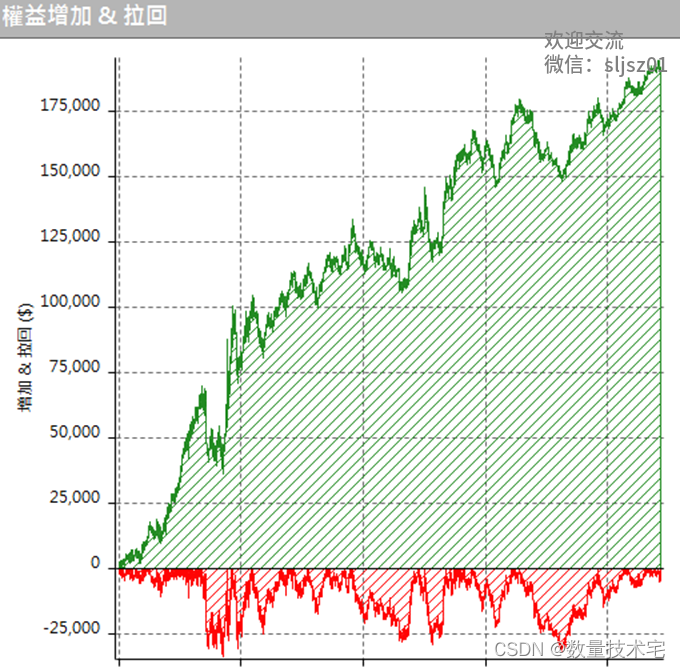 Vortex Indicator 构建交易策略