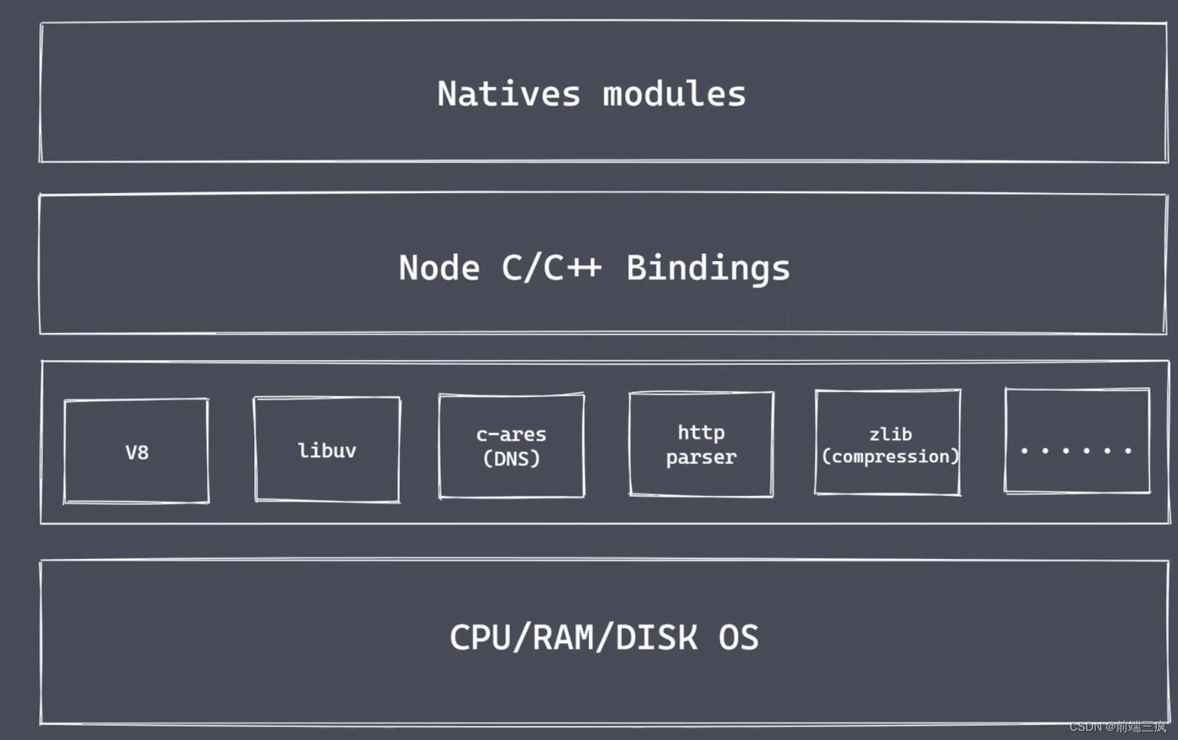 Node.Js架构