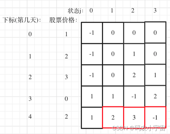 LeetCode刷题 | 309. 最佳买卖股票时机含冷冻期、714. 买卖股票的最佳时机含手续费