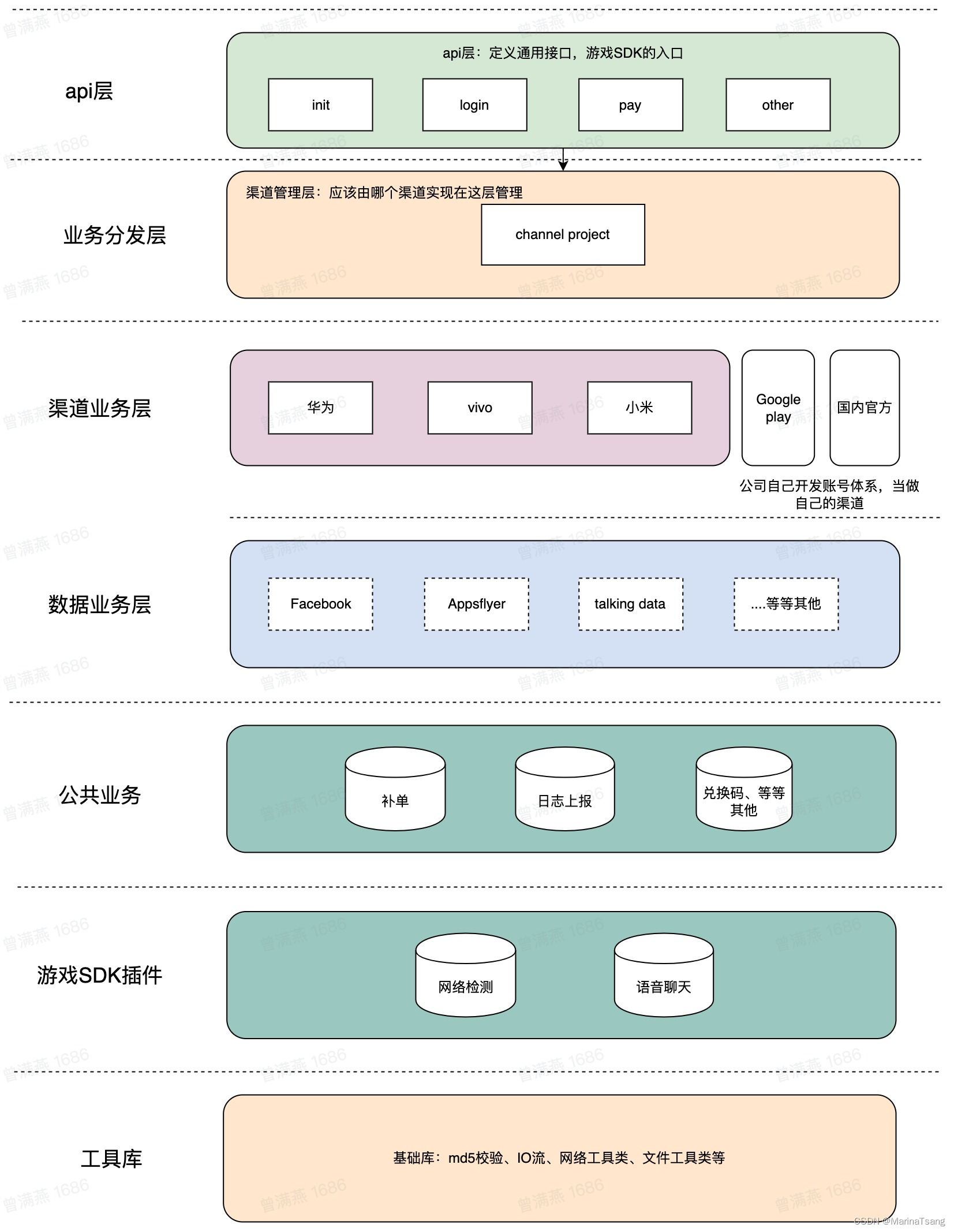 游戏SDK（二）框架设计