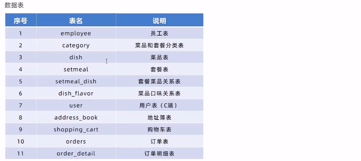 瑞吉外卖——Day01