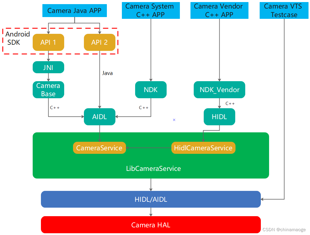 Android camera overall architecture diagram