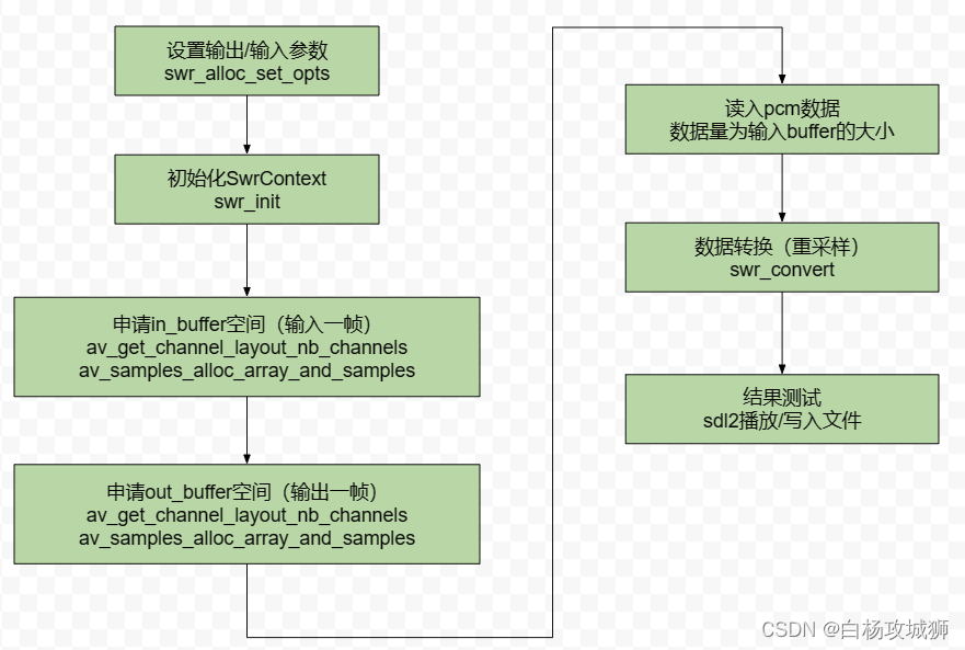 使用FFMPEG进行音频重采样