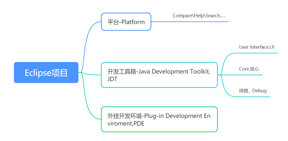 Eclipse和MyEclipse简介