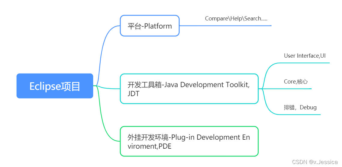 Eclipse和MyEclipse简介