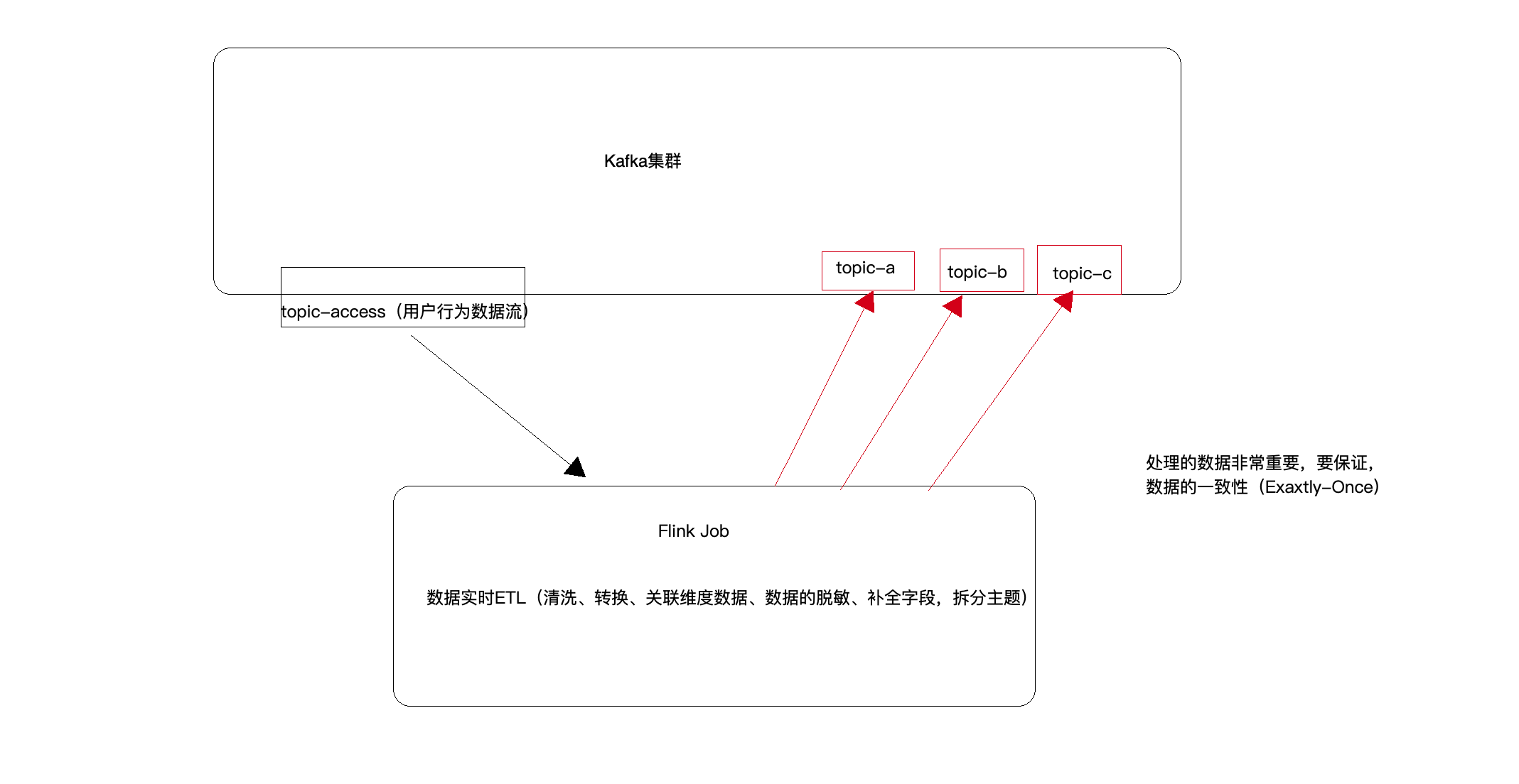 Flink--KafkaSink实现Excatly-once的过程「建议收藏」