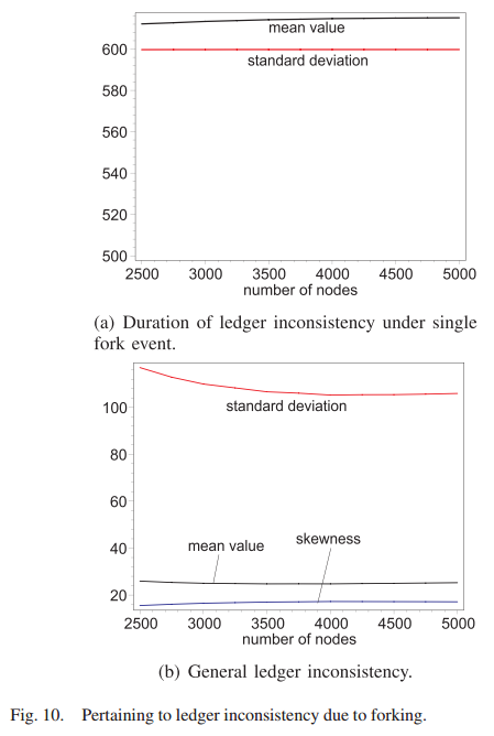 【论文阅读】Modeling of Bitcoin’s Blockchain Delivery Network