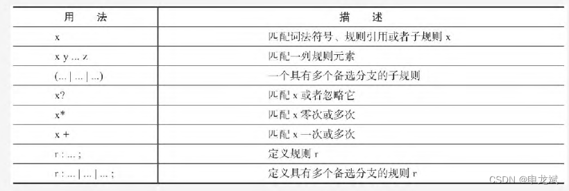 强大的ANTLR4（6）--设计语法