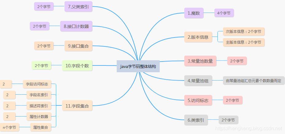 class文件结构