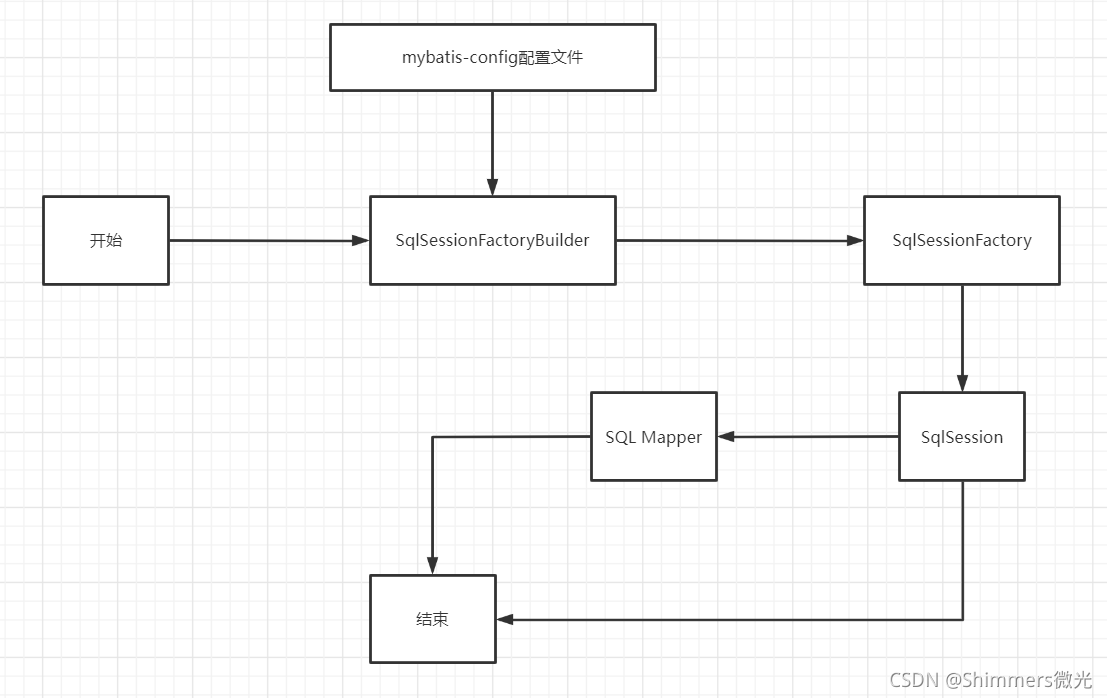 SqlSessionFactory流程图