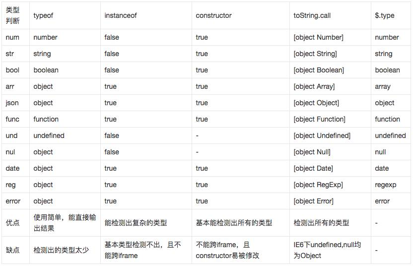 JS——判断变量类型方法汇总