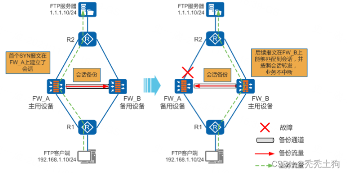 图2 双机热备保证业务不中断