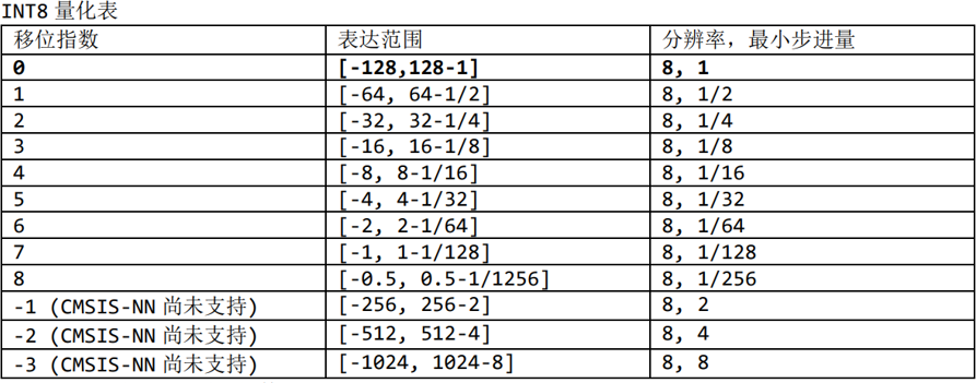 ▲ 图6.6 量化表