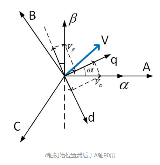 三相座標變換clark變換park變換_三相靜止座標系至兩相靜止座標系轉換