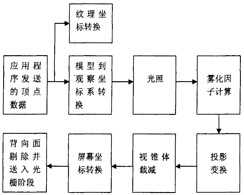 几何部分绘制流程