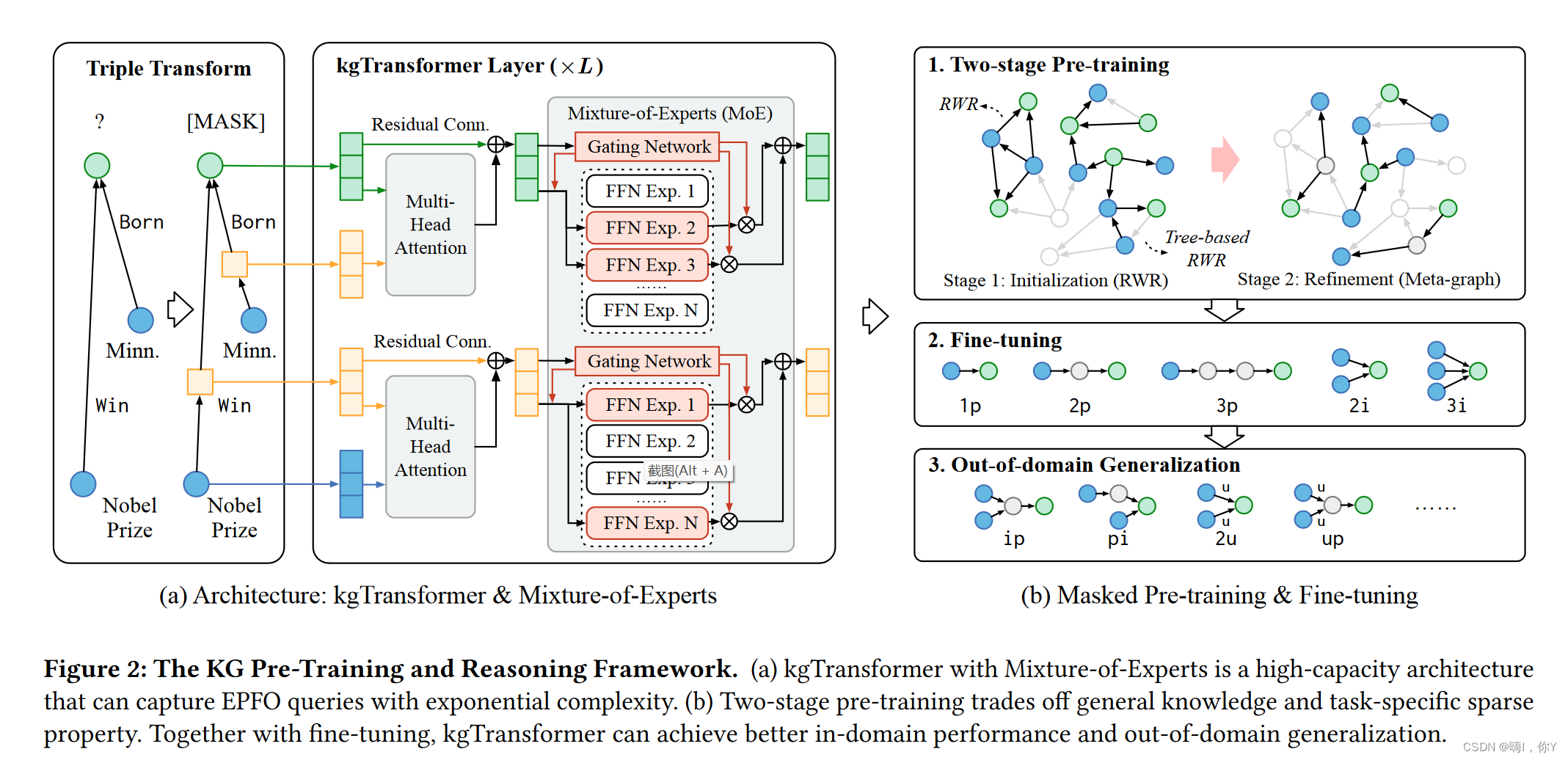 Mask and Reason: Pre-Training Knowledge Graph Transformers for Complex ...