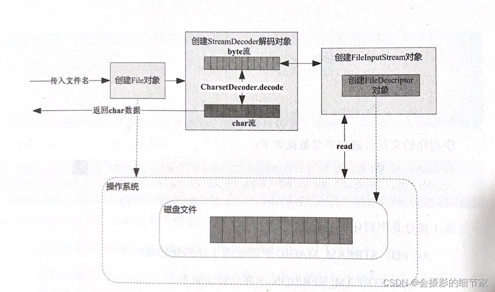 从磁盘读取文件