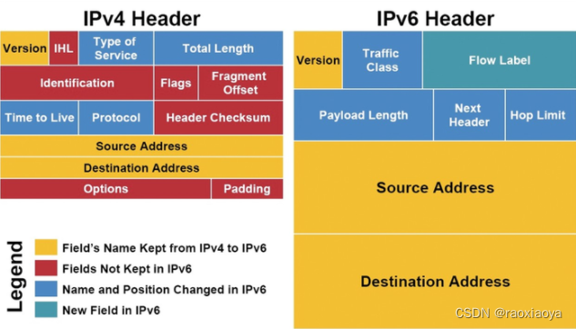 ipv6跟ipv4如何通讯