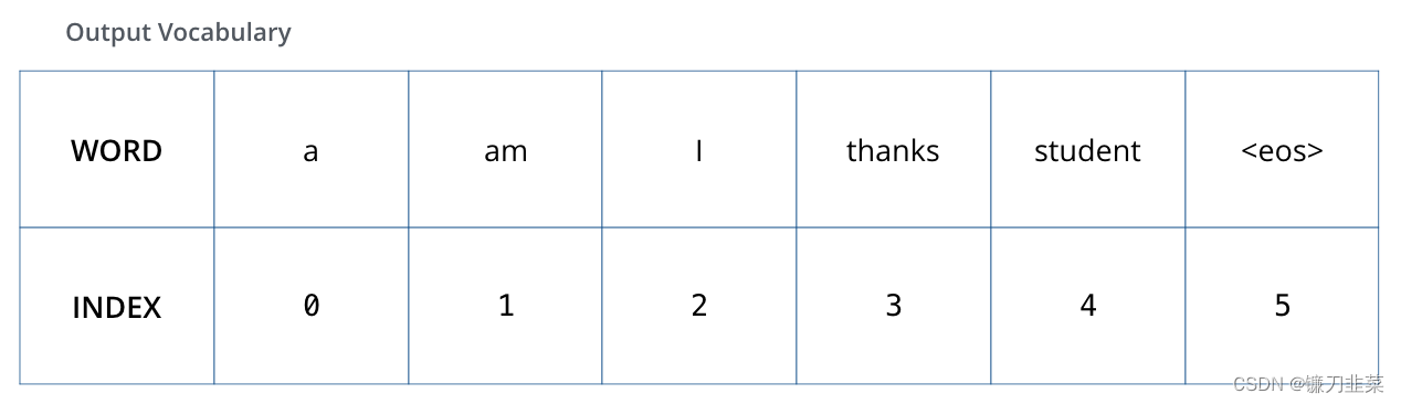 output vocabulary